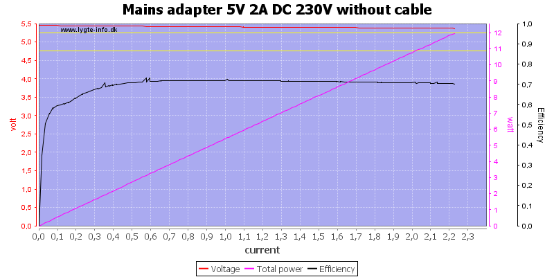 Mains%20adapter%205V%202A%20DC%20230V%20without%20cable%20load%20sweep