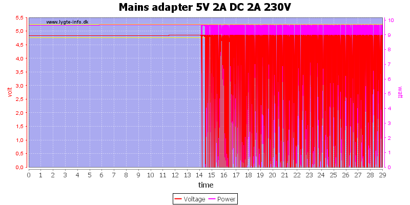 Mains%20adapter%205V%202A%20DC%202A%20230V%20load%20test