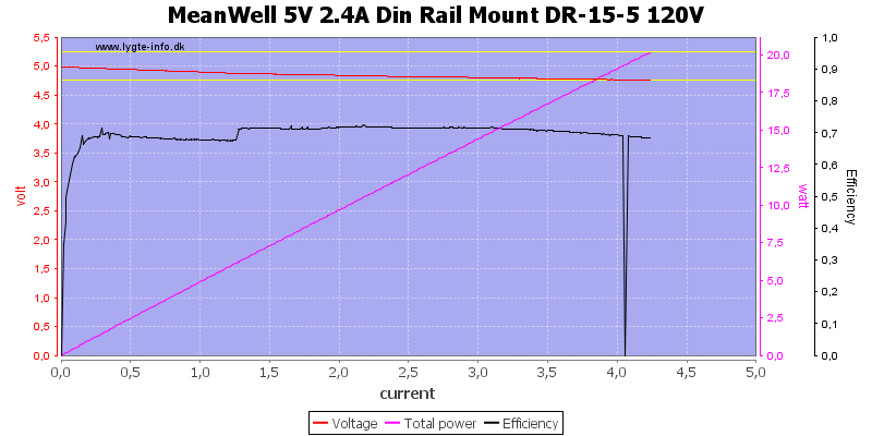 MeanWell%205V%202.4A%20Din%20Rail%20Mount%20DR-15-5%20120V%20load%20sweep