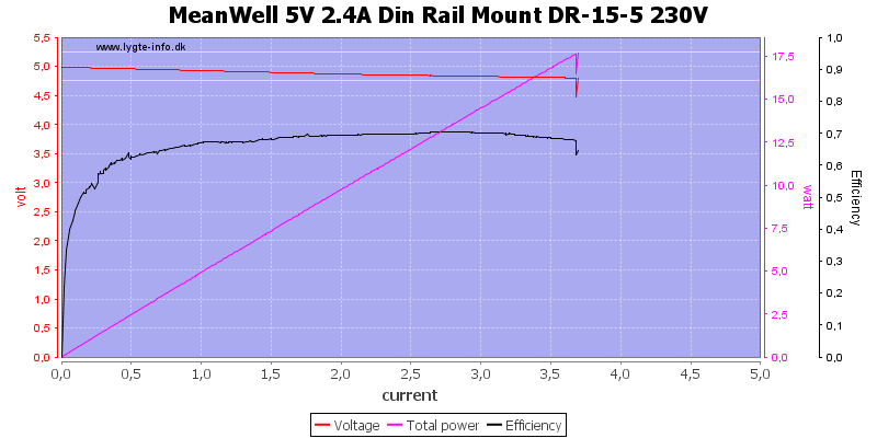 MeanWell%205V%202.4A%20Din%20Rail%20Mount%20DR-15-5%20230V%20load%20sweep