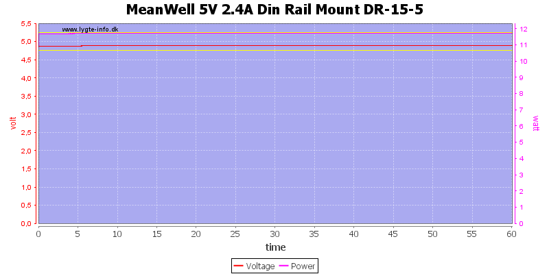 MeanWell%205V%202.4A%20Din%20Rail%20Mount%20DR-15-5%20load%20test