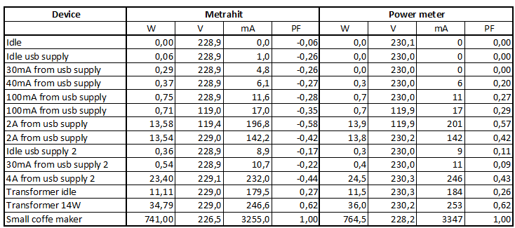 Measurements