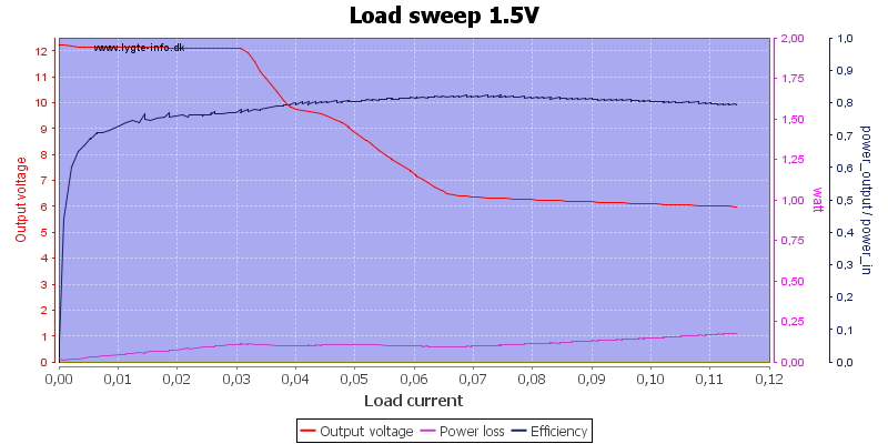 Load%20sweep%201.5V