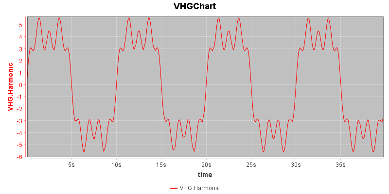 VHGChart