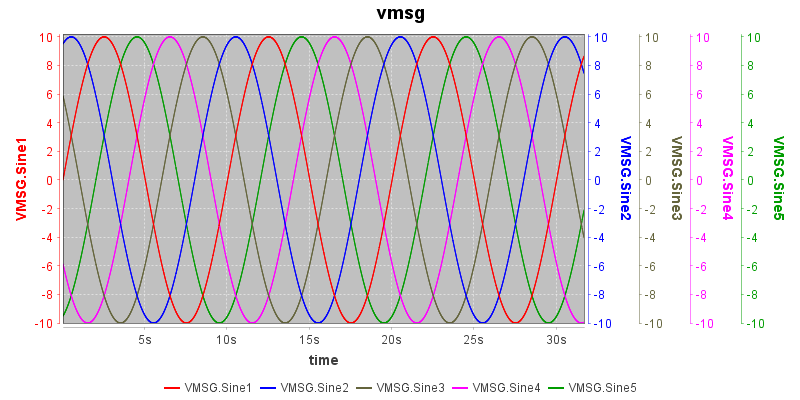 VMSGChart