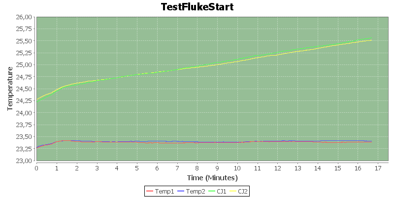 TestFlukeStart