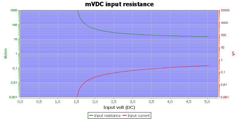 DMMInputVoltageSweepmVDC