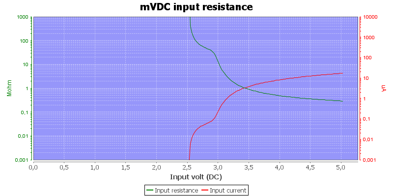 DMMInputVoltageSweepmVDC