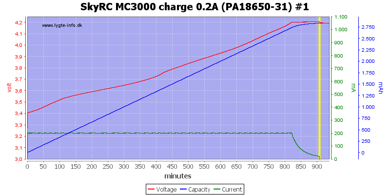 SkyRC%20MC3000%20charge%200.2A%20(PA18650-31)%20%231