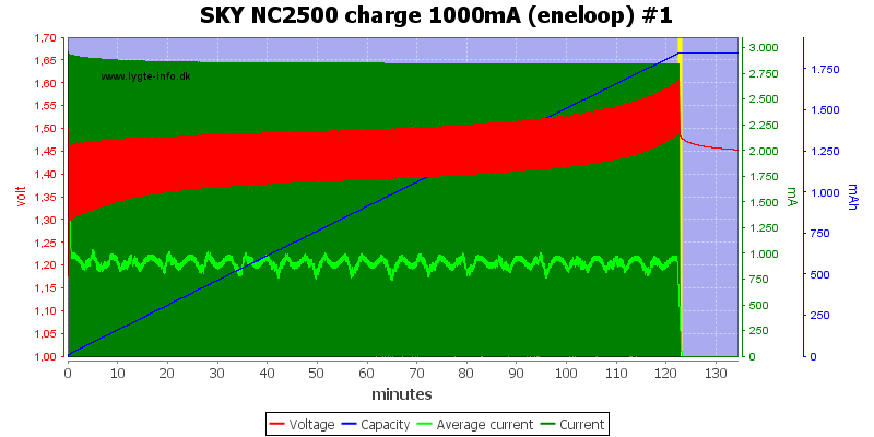 SKY%20NC2500%20charge%201000mA%20(eneloop)%20%231