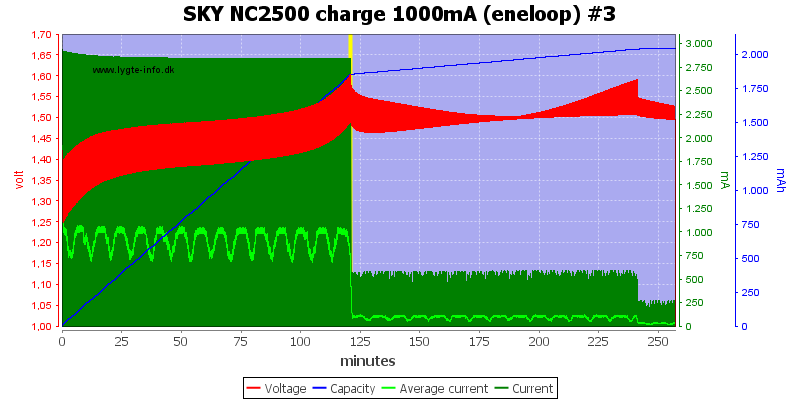SKY%20NC2500%20charge%201000mA%20(eneloop)%20%233