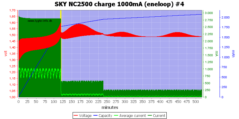 SKY%20NC2500%20charge%201000mA%20(eneloop)%20%234