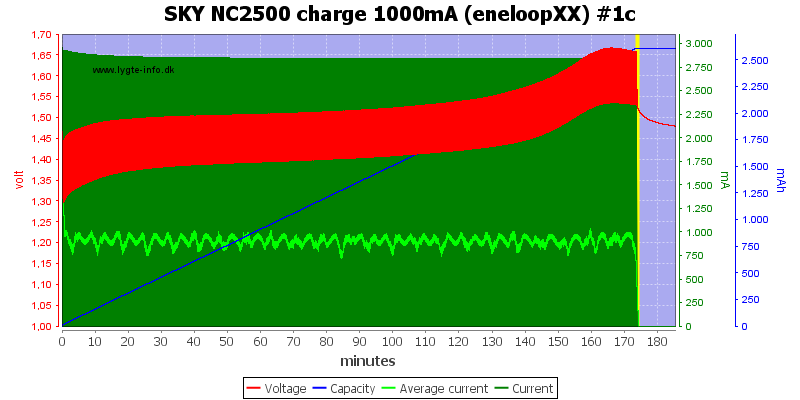 SKY%20NC2500%20charge%201000mA%20(eneloopXX)%20%231c