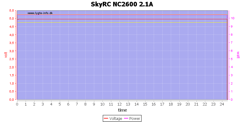 SkyRC%20NC2600%202.1A%20load%20test