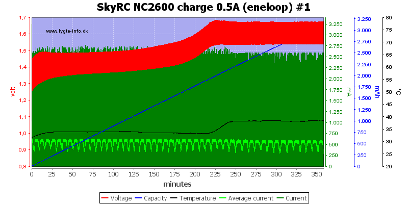 SkyRC%20NC2600%20charge%200.5A%20%28eneloop%29%20%231
