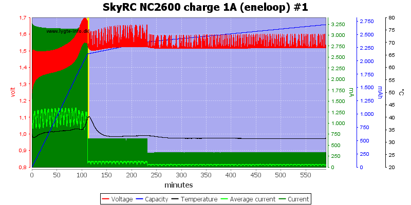 SkyRC%20NC2600%20charge%201A%20%28eneloop%29%20%231