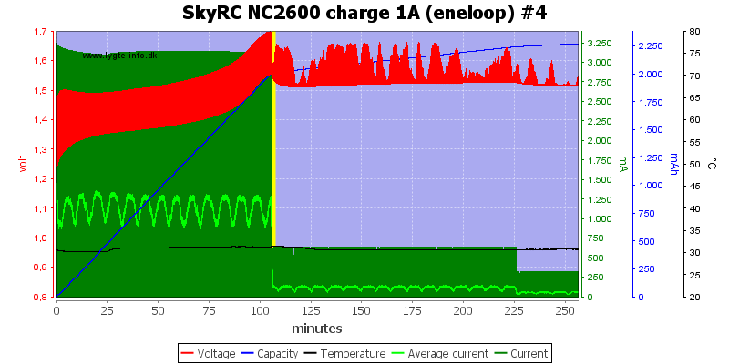 SkyRC%20NC2600%20charge%201A%20%28eneloop%29%20%234