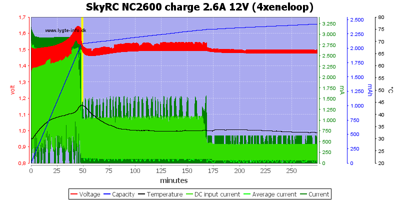 SkyRC%20NC2600%20charge%202.6A%2012V%20%284xeneloop%29