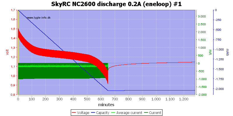 SkyRC%20NC2600%20discharge%200.2A%20%28eneloop%29%20%231