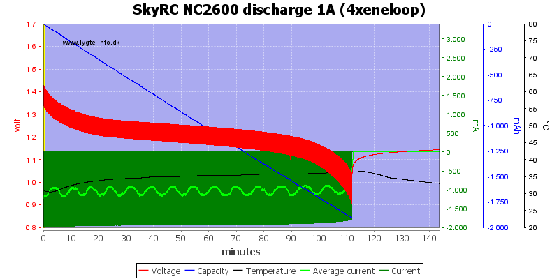 SkyRC%20NC2600%20discharge%201A%20%284xeneloop%29