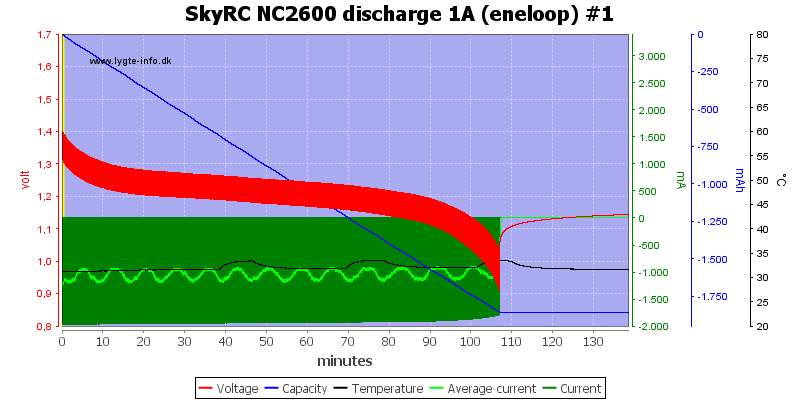 SkyRC%20NC2600%20discharge%201A%20%28eneloop%29%20%231