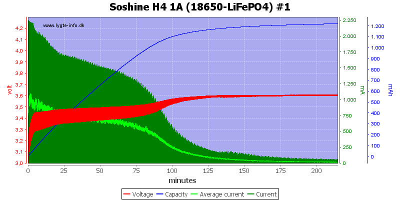 Soshine%20H4%201A%20(18650-LiFePO4)%20%231