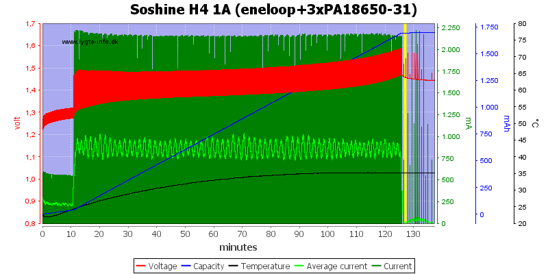 Soshine%20H4%201A%20(eneloop+3xPA18650-31)