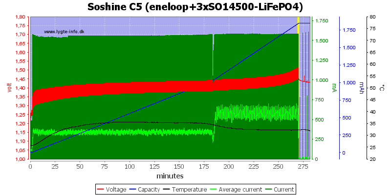 Soshine%20C5%20(eneloop+3xSO14500-LiFePO4)