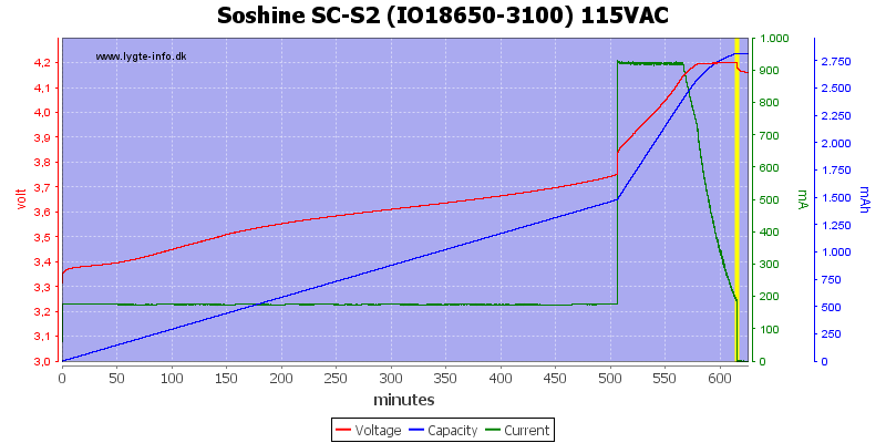 Soshine%20SC-S2%20(IO18650-3100)%20115VAC