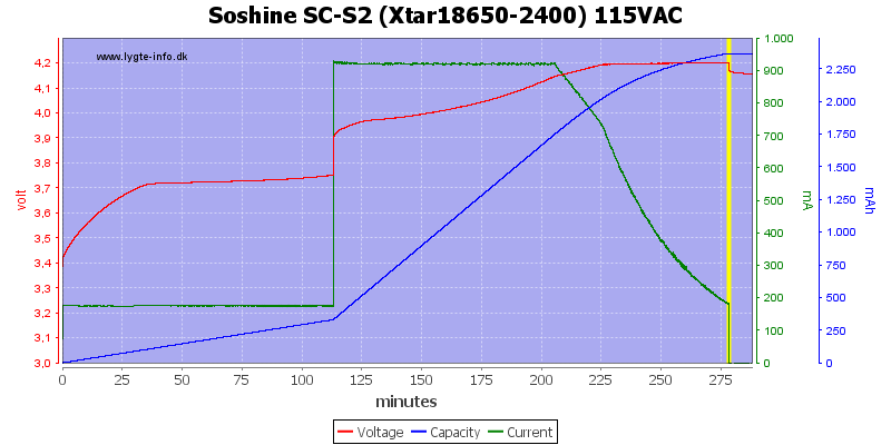 Soshine%20SC-S2%20(Xtar18650-2400)%20115VAC