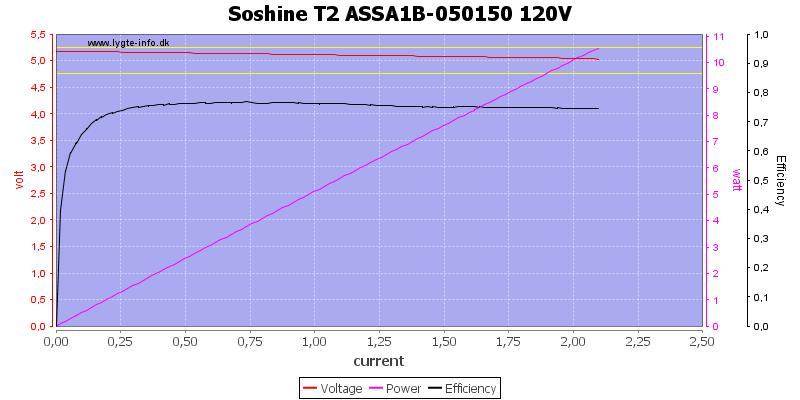 Soshine%20T2%20ASSA1B-050150%20120V%20load%20sweep