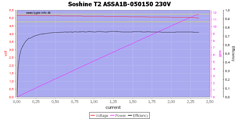 Soshine%20T2%20ASSA1B-050150%20230V%20load%20sweep