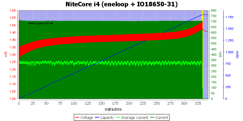NiteCore%20i4%20(eneloop%20+%20IO18650-31)