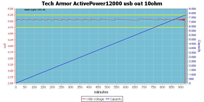 Tech%20Armor%20ActivePower12000%20usb%20out%2010ohm