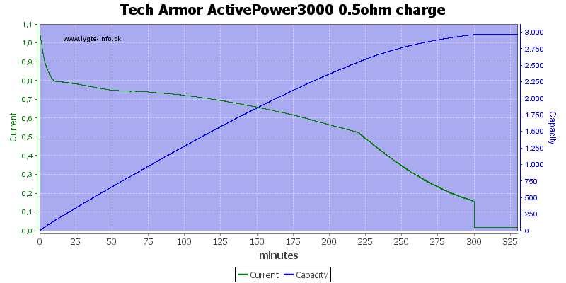 Tech%20Armor%20ActivePower3000%200.5ohm%20charge