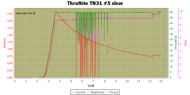 ThruNite%20TN31%20%235%20slow