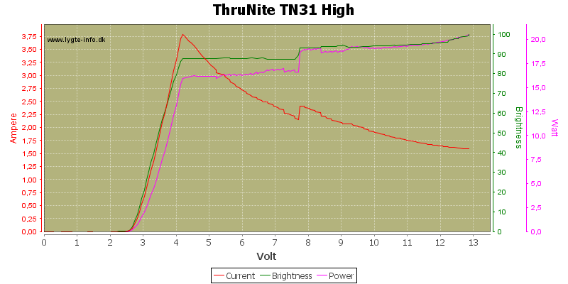 ThruNite%20TN31%20High