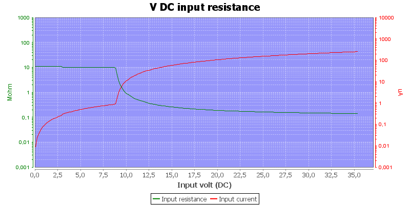 DMMInputVoltageSweepVDC