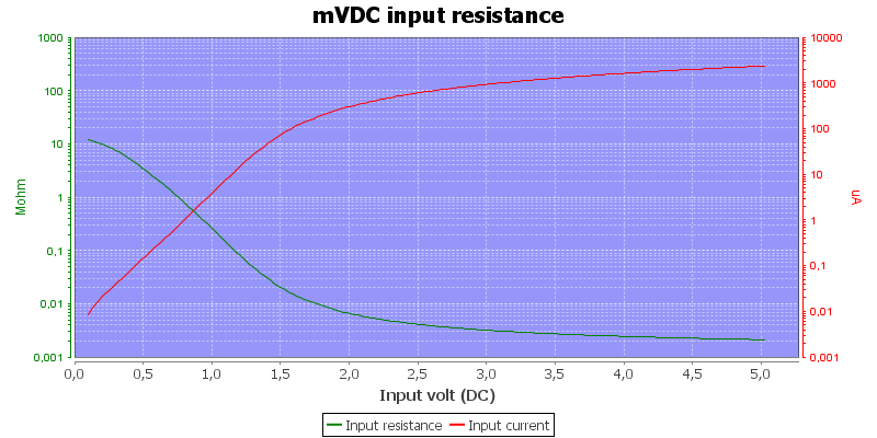 DMMInputVoltageSweepmVDC