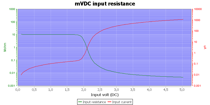 DMMInputVoltageSweepmVDC