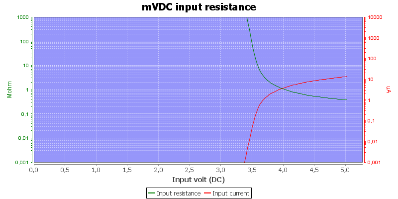 DMMInputVoltageSweepmVDC