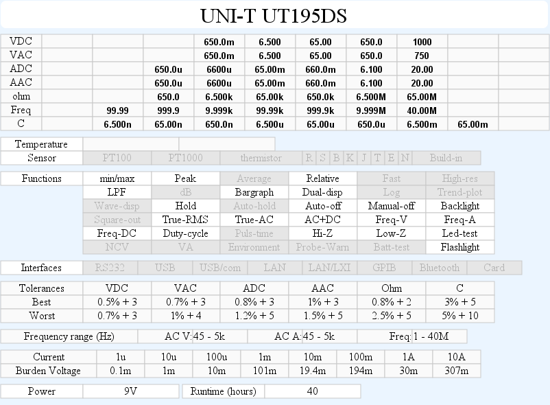 Multimetro Digital UNI-T UT-195DS, Profesional True RMS AC750V DC1000V Mide  Voltaje Resistencia Capacitancia continuidad