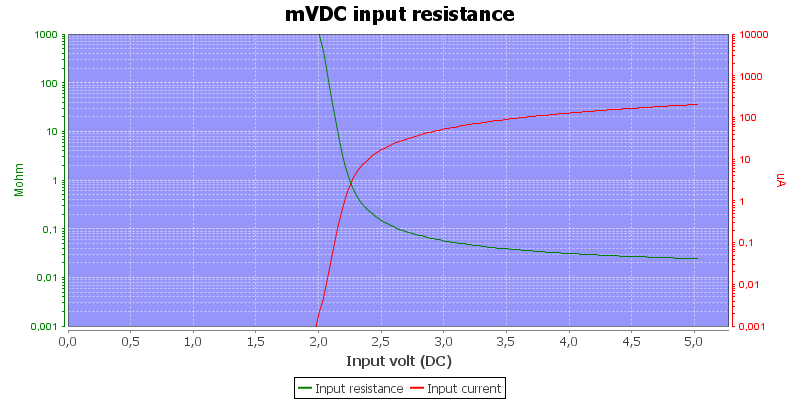 DMMInputVoltageSweepmVDC