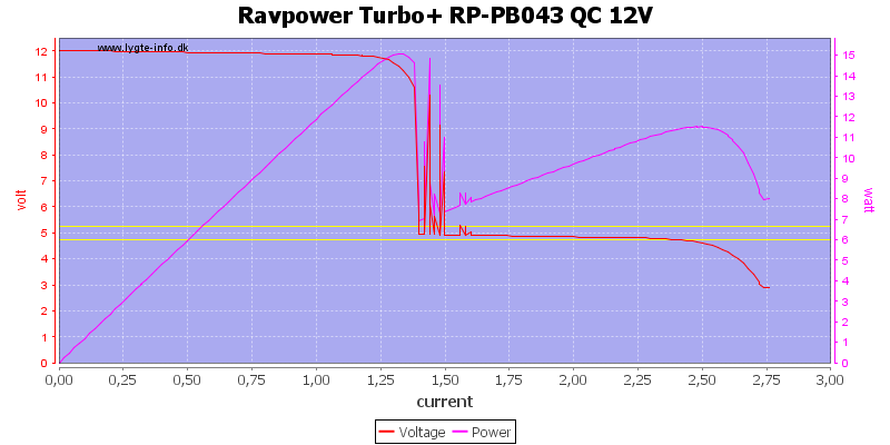 Ravpower%20Turbo+%20RP-PB043%20QC%2012V%20load%20sweep