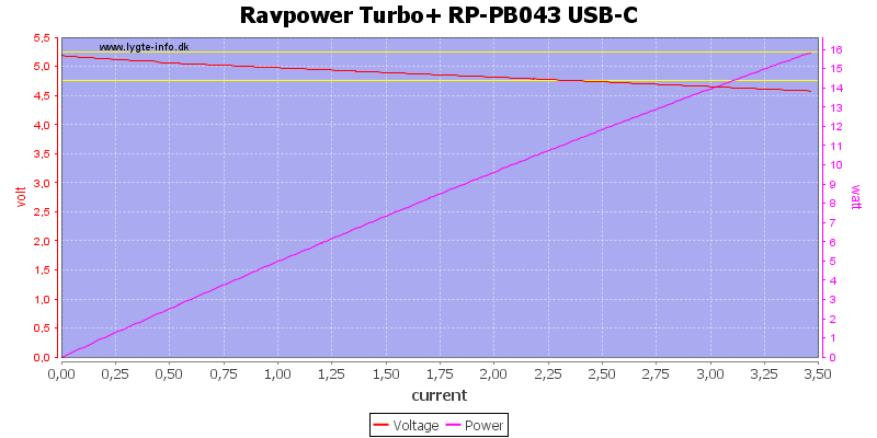 Ravpower%20Turbo+%20RP-PB043%20USB-C%20load%20sweep