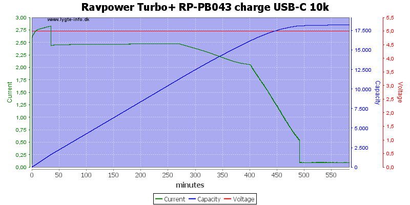 Ravpower%20Turbo+%20RP-PB043%20charge%20USB-C%2010k