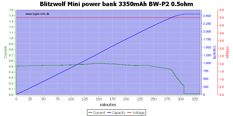 Blitzwolf%20Mini%20power%20bank%203350mAh%20BW-P2%200.5ohm