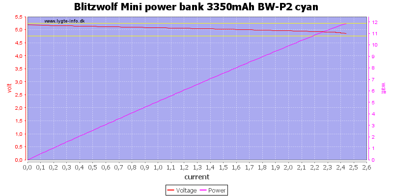 Blitzwolf%20Mini%20power%20bank%203350mAh%20BW-P2%20cyan%20load%20sweep