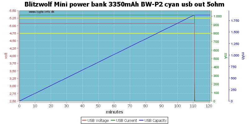 Blitzwolf%20Mini%20power%20bank%203350mAh%20BW-P2%20cyan%20usb%20out%205ohm