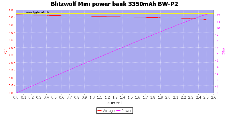 Blitzwolf%20Mini%20power%20bank%203350mAh%20BW-P2%20load%20sweep